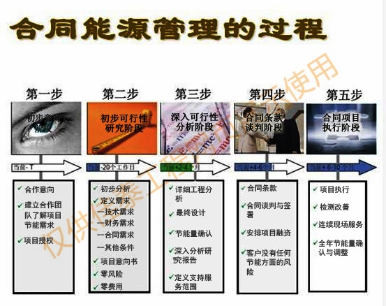 節(jié)能（能源）管理系統(tǒng)工程 (1)